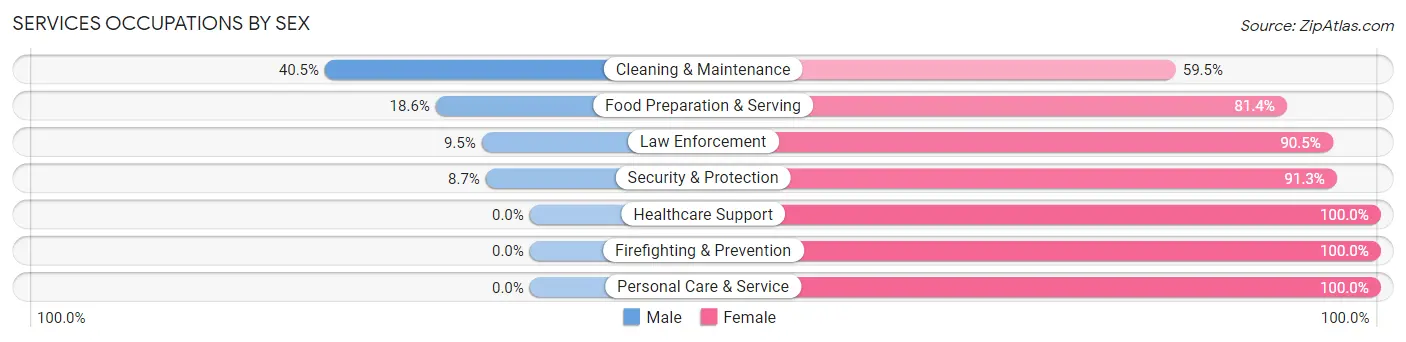 Services Occupations by Sex in Baird