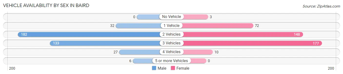 Vehicle Availability by Sex in Baird