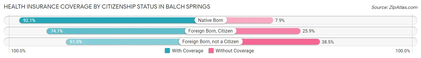 Health Insurance Coverage by Citizenship Status in Balch Springs