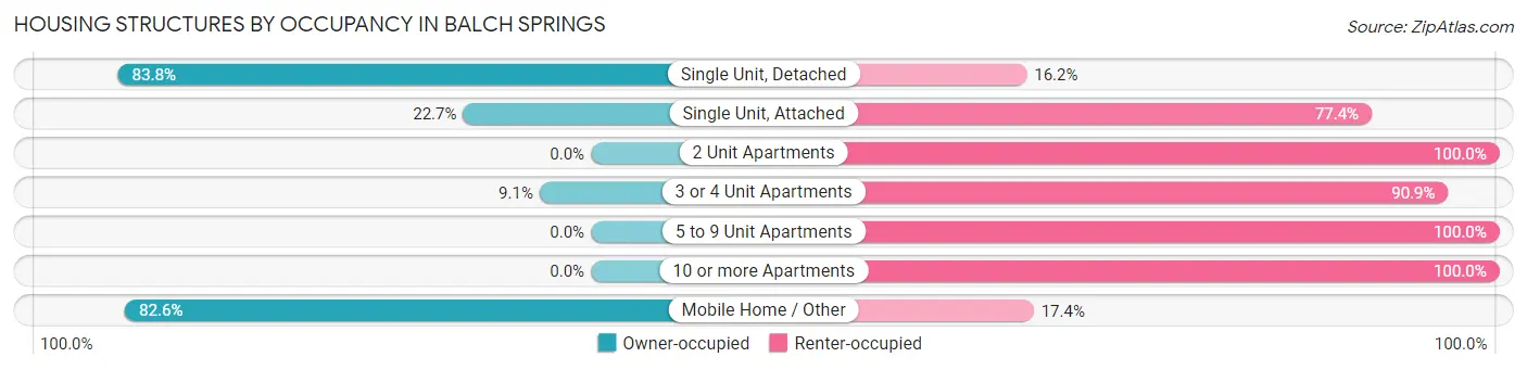 Housing Structures by Occupancy in Balch Springs