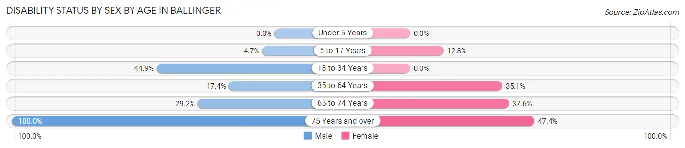 Disability Status by Sex by Age in Ballinger