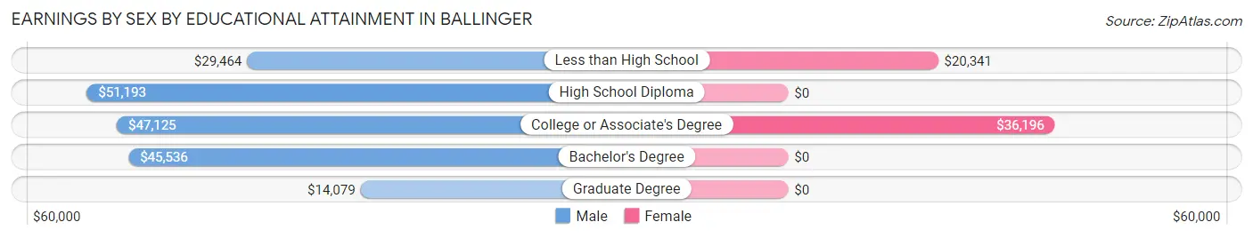 Earnings by Sex by Educational Attainment in Ballinger