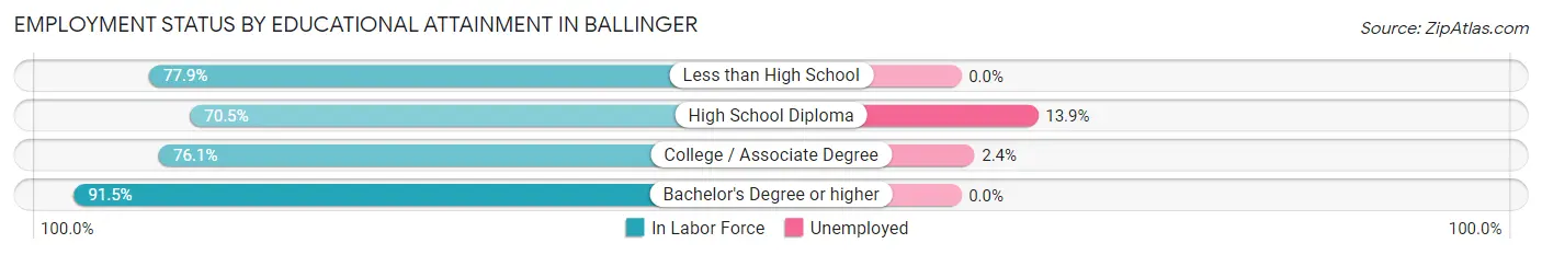 Employment Status by Educational Attainment in Ballinger