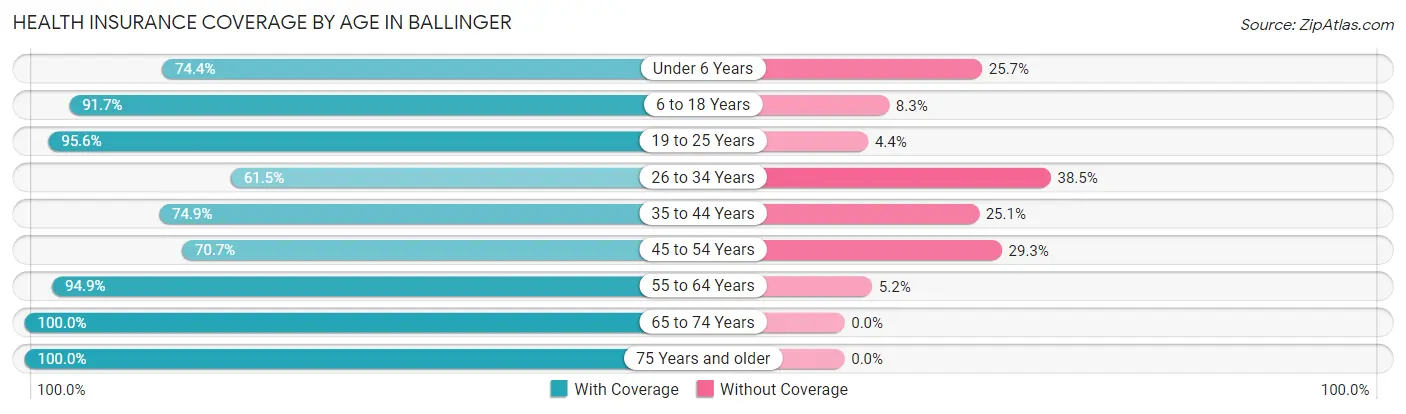 Health Insurance Coverage by Age in Ballinger