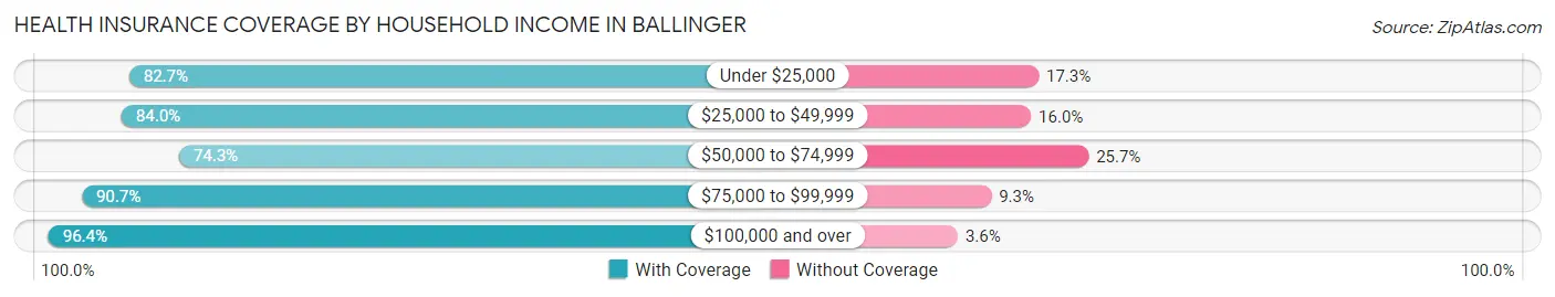 Health Insurance Coverage by Household Income in Ballinger