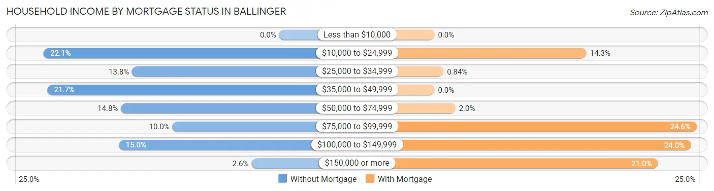 Household Income by Mortgage Status in Ballinger