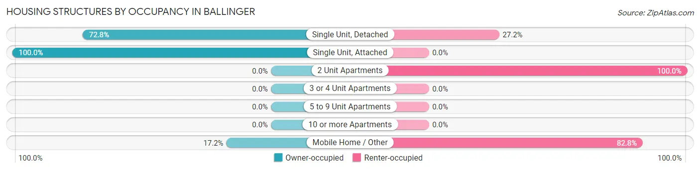 Housing Structures by Occupancy in Ballinger