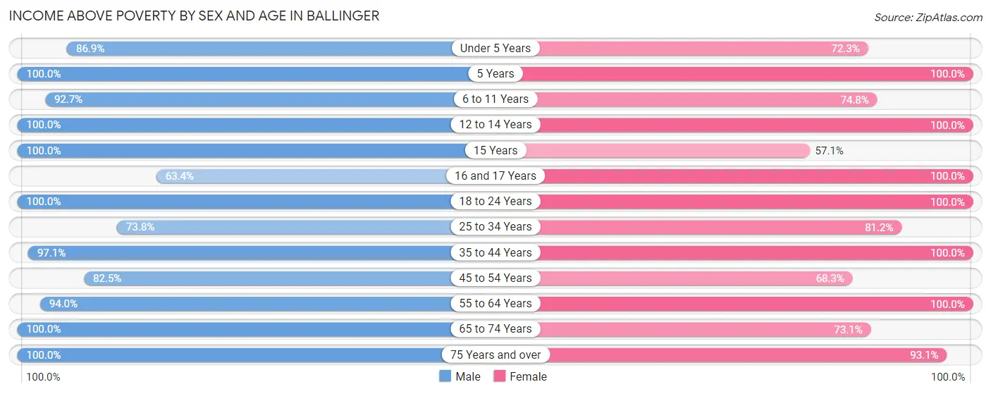 Income Above Poverty by Sex and Age in Ballinger