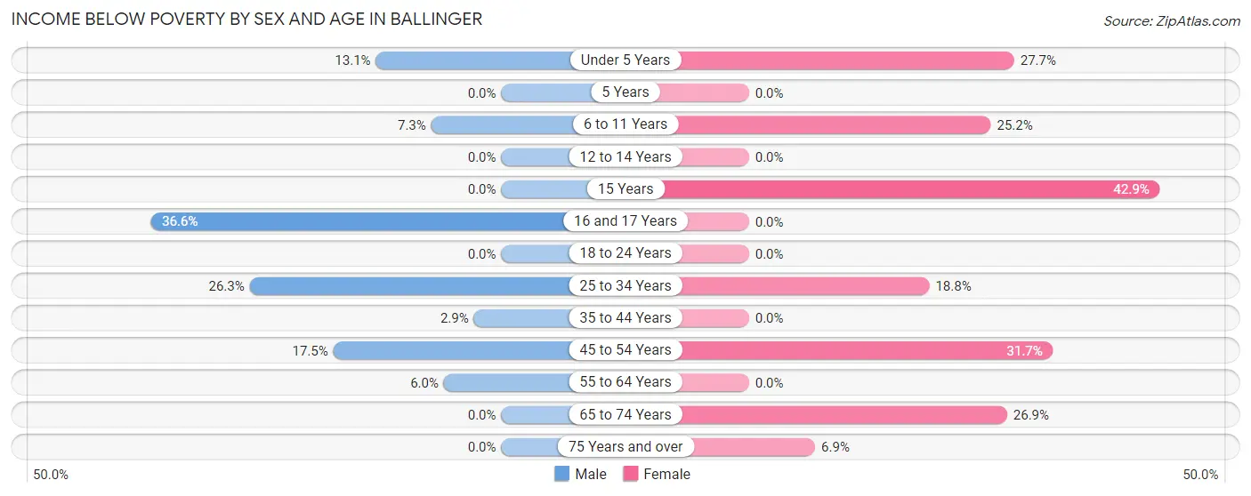 Income Below Poverty by Sex and Age in Ballinger