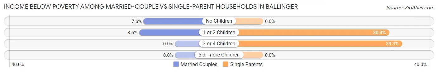 Income Below Poverty Among Married-Couple vs Single-Parent Households in Ballinger