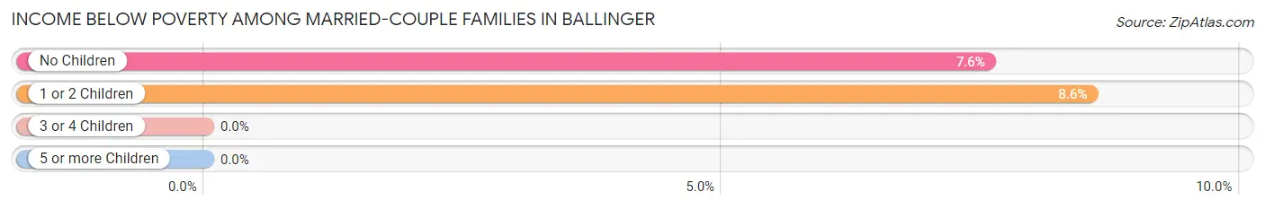 Income Below Poverty Among Married-Couple Families in Ballinger