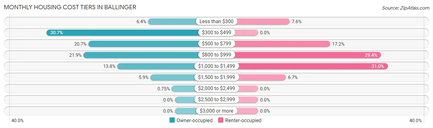 Monthly Housing Cost Tiers in Ballinger