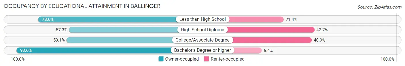 Occupancy by Educational Attainment in Ballinger