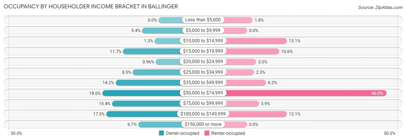 Occupancy by Householder Income Bracket in Ballinger