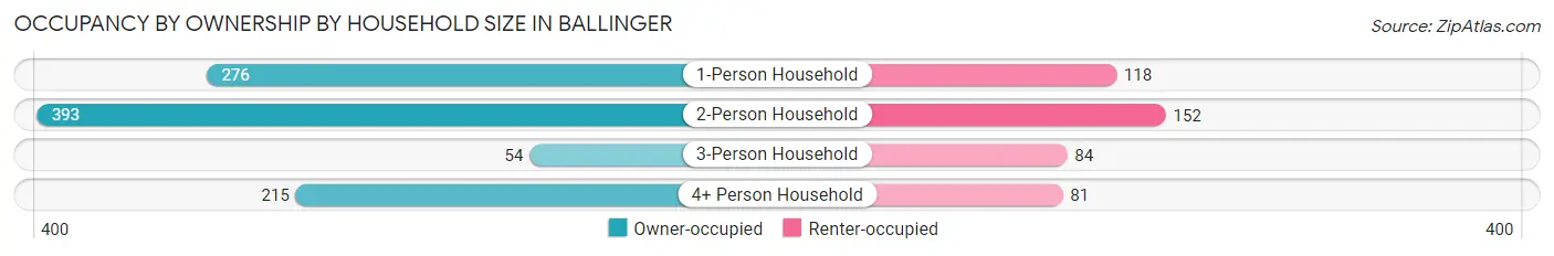 Occupancy by Ownership by Household Size in Ballinger