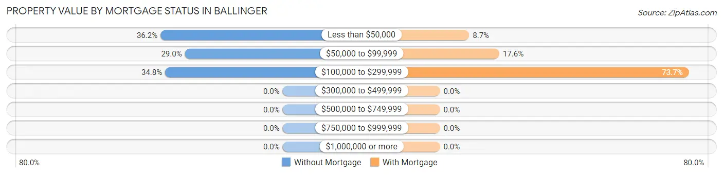Property Value by Mortgage Status in Ballinger