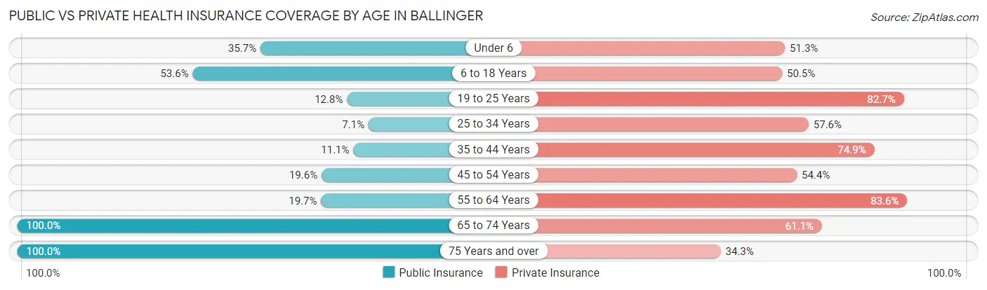 Public vs Private Health Insurance Coverage by Age in Ballinger