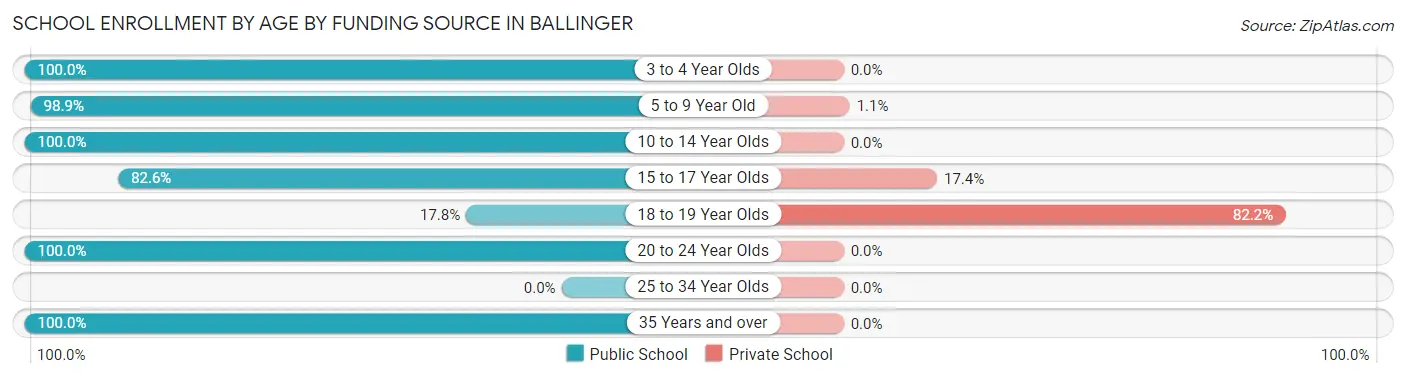 School Enrollment by Age by Funding Source in Ballinger