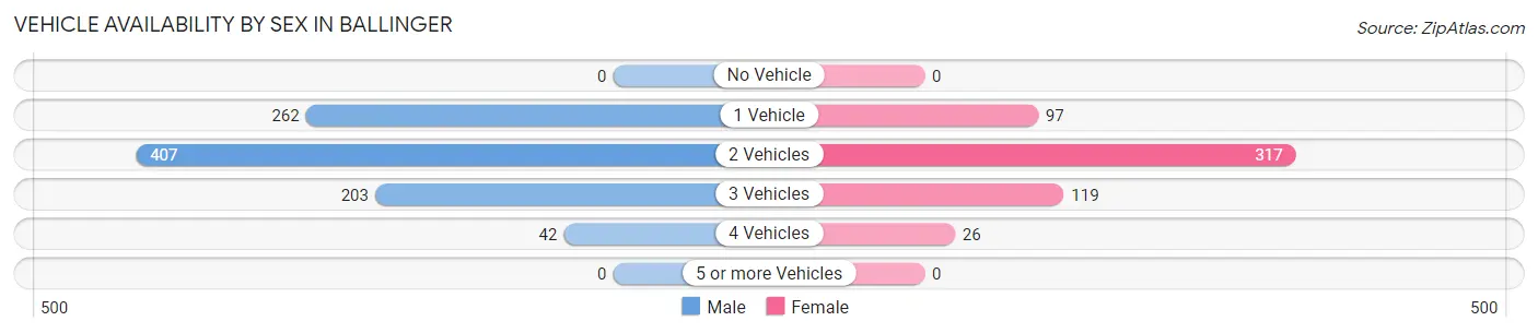 Vehicle Availability by Sex in Ballinger