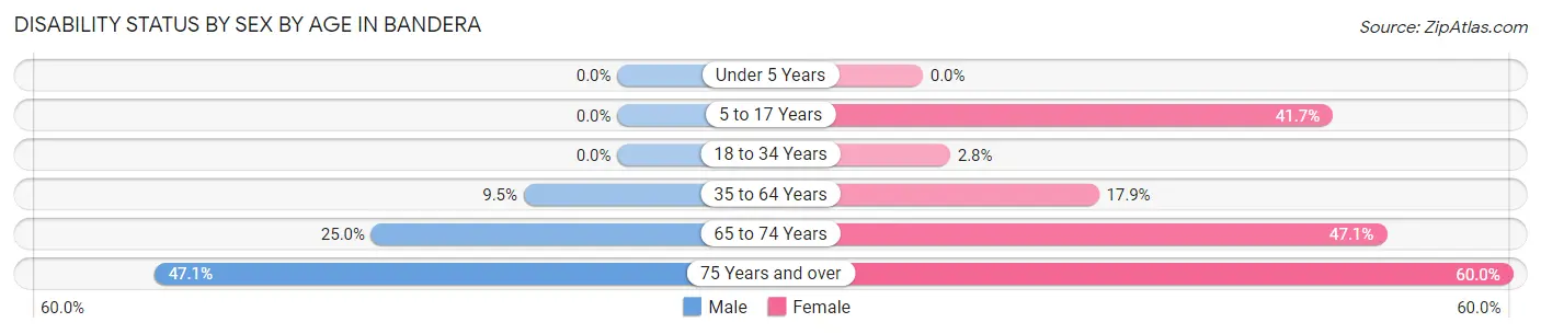 Disability Status by Sex by Age in Bandera