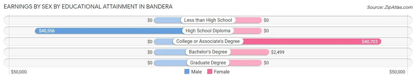 Earnings by Sex by Educational Attainment in Bandera