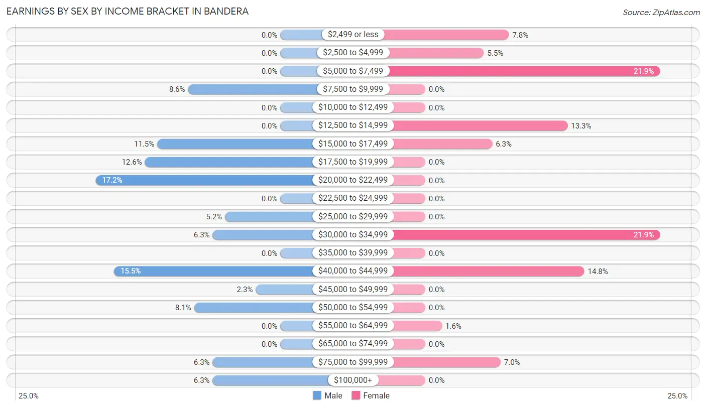 Earnings by Sex by Income Bracket in Bandera