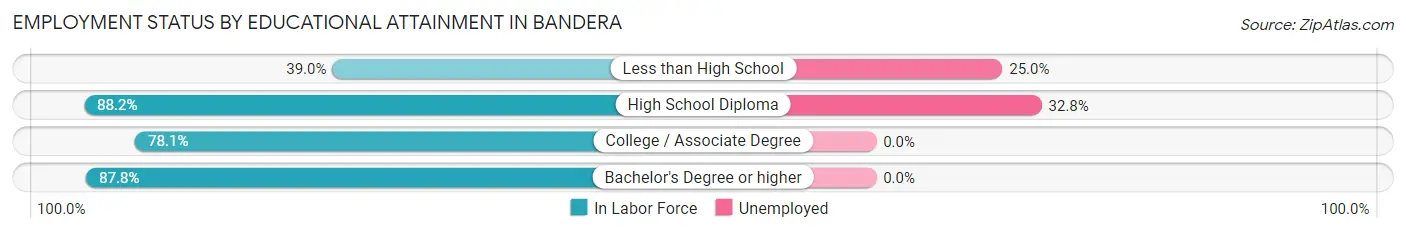 Employment Status by Educational Attainment in Bandera