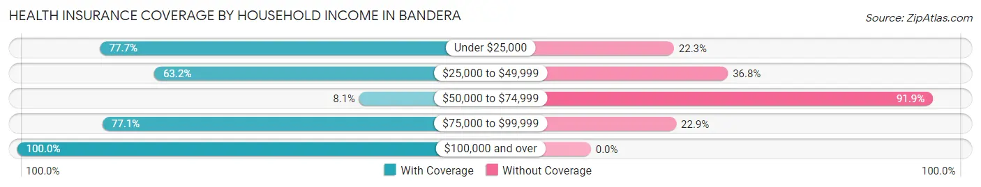 Health Insurance Coverage by Household Income in Bandera