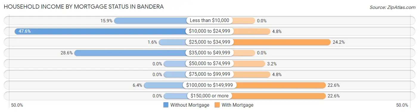 Household Income by Mortgage Status in Bandera
