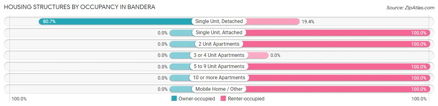 Housing Structures by Occupancy in Bandera