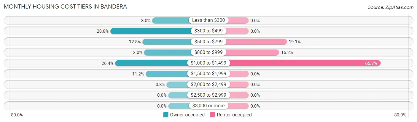 Monthly Housing Cost Tiers in Bandera