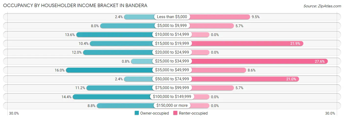 Occupancy by Householder Income Bracket in Bandera