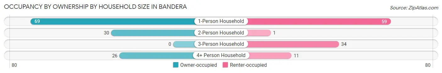Occupancy by Ownership by Household Size in Bandera