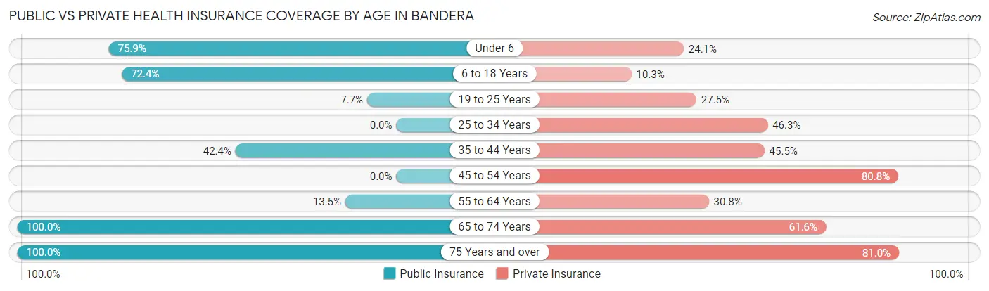 Public vs Private Health Insurance Coverage by Age in Bandera