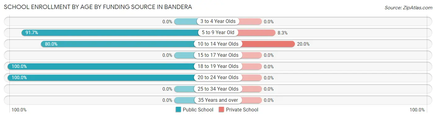School Enrollment by Age by Funding Source in Bandera
