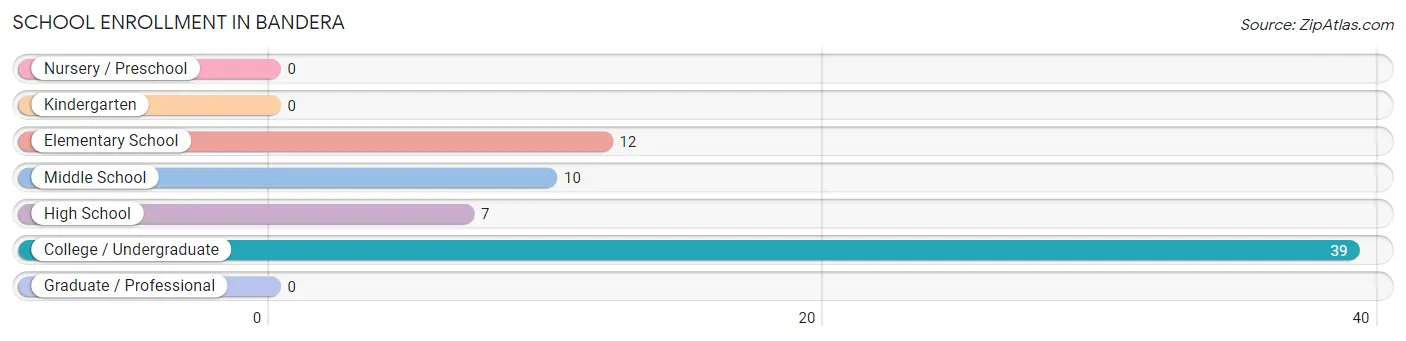 School Enrollment in Bandera