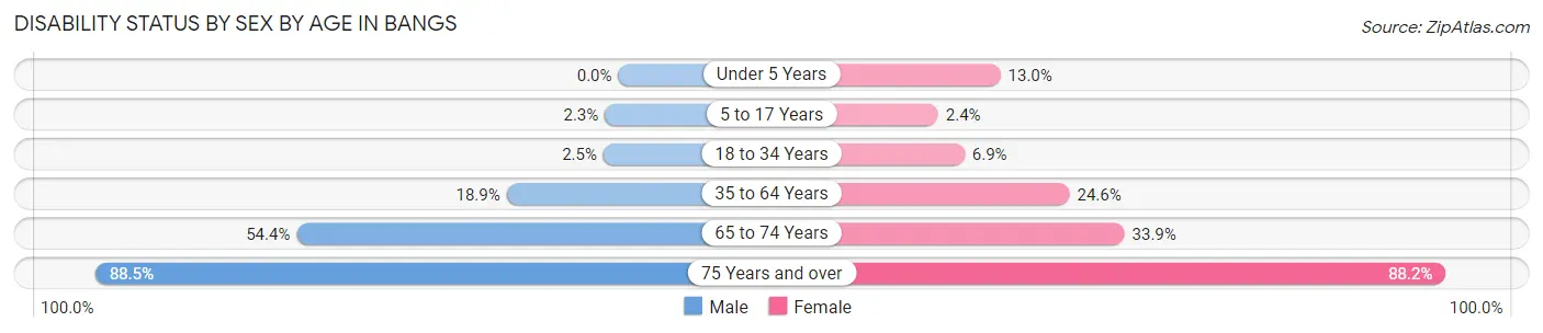 Disability Status by Sex by Age in Bangs