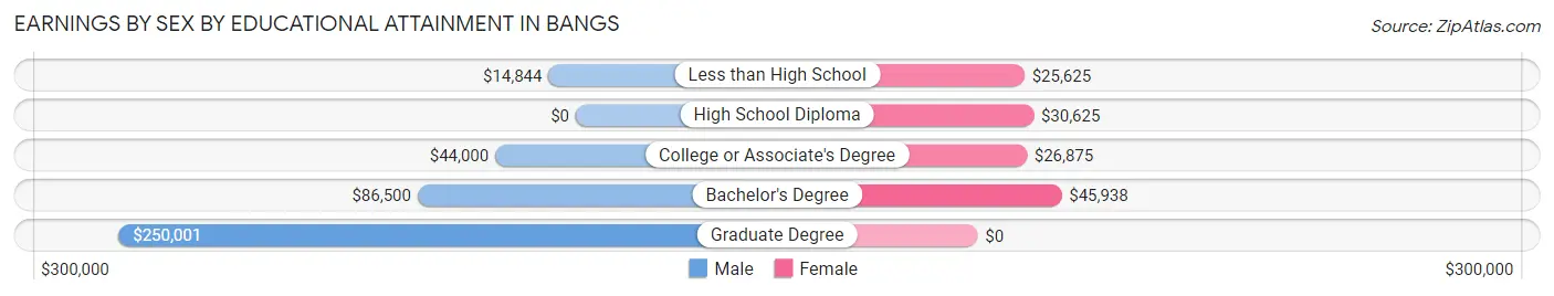 Earnings by Sex by Educational Attainment in Bangs