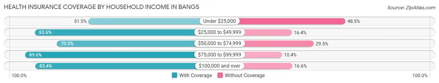 Health Insurance Coverage by Household Income in Bangs