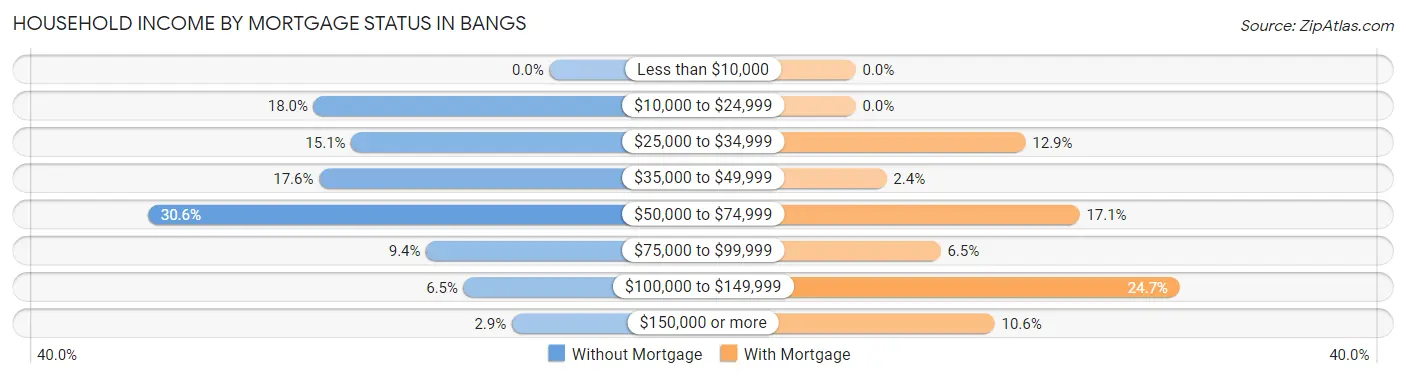 Household Income by Mortgage Status in Bangs