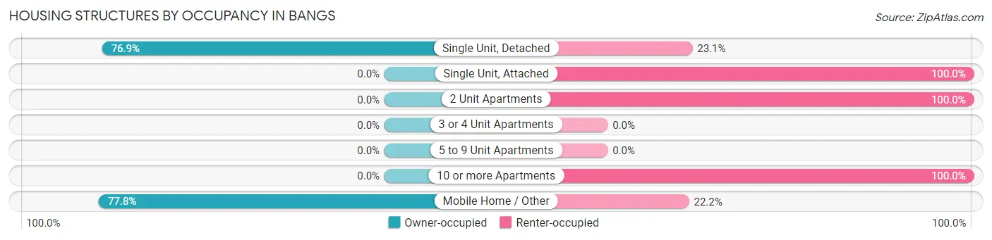 Housing Structures by Occupancy in Bangs