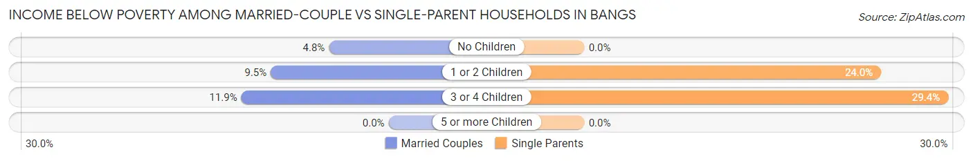 Income Below Poverty Among Married-Couple vs Single-Parent Households in Bangs