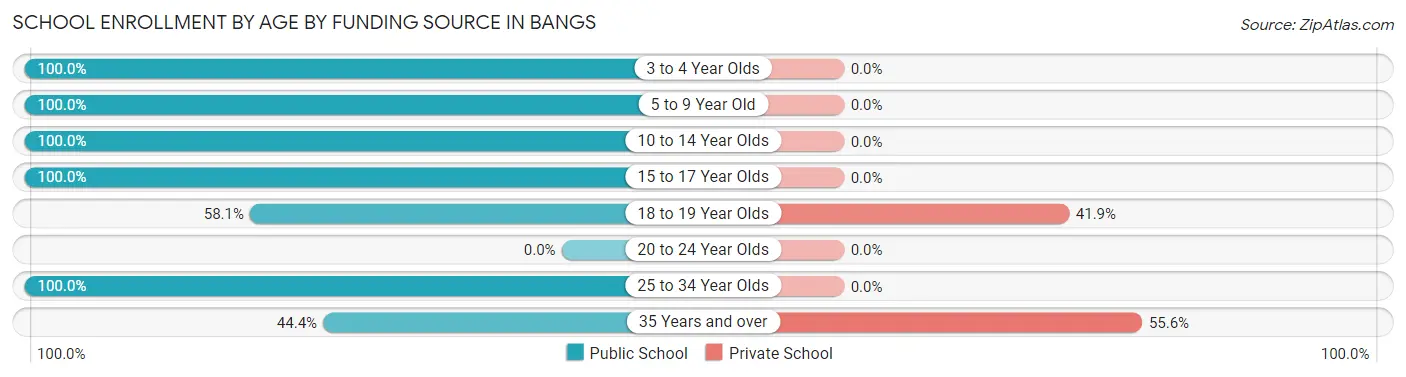 School Enrollment by Age by Funding Source in Bangs