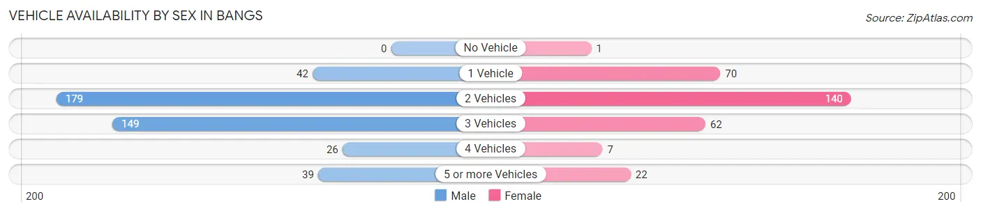 Vehicle Availability by Sex in Bangs