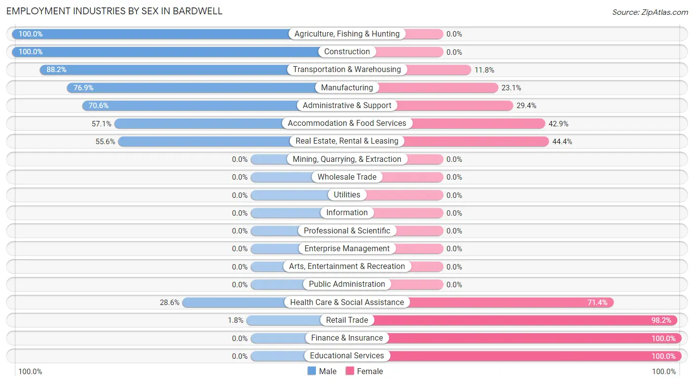 Employment Industries by Sex in Bardwell