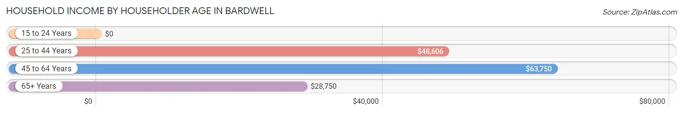 Household Income by Householder Age in Bardwell