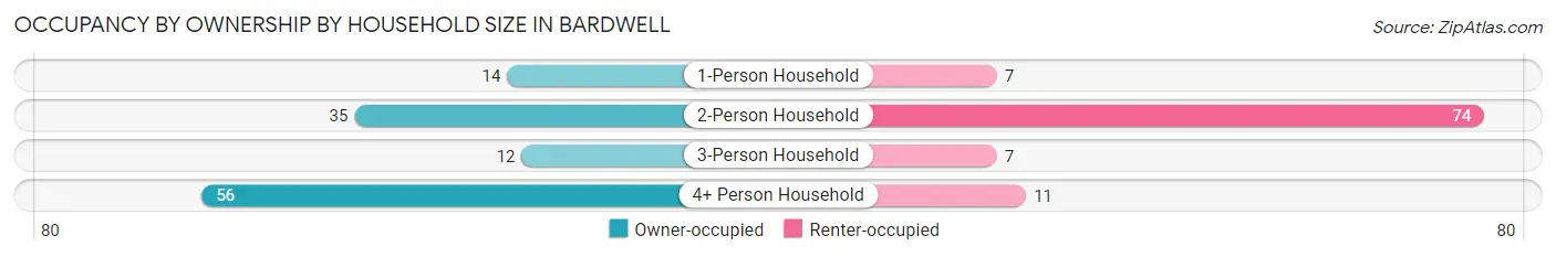 Occupancy by Ownership by Household Size in Bardwell