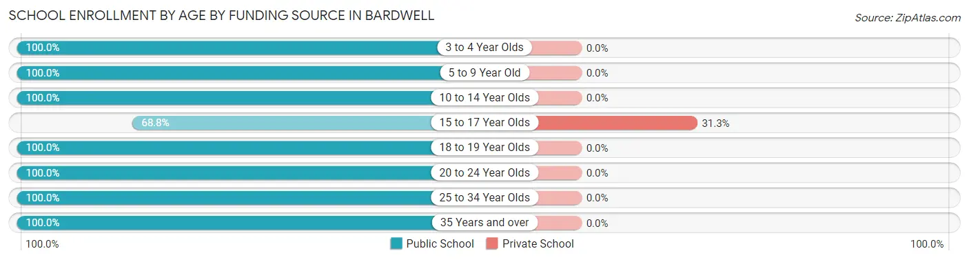 School Enrollment by Age by Funding Source in Bardwell