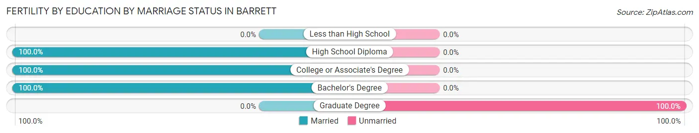 Female Fertility by Education by Marriage Status in Barrett