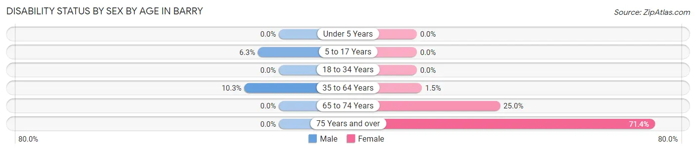 Disability Status by Sex by Age in Barry